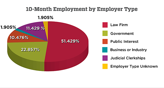 Employment by Employment Type 2020