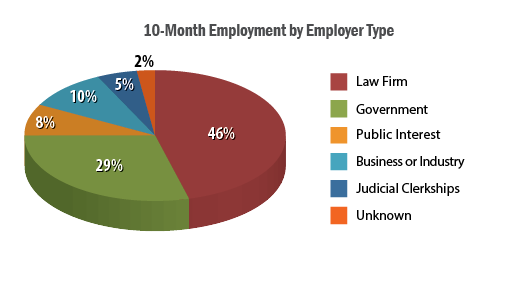 Employment by Employment Type