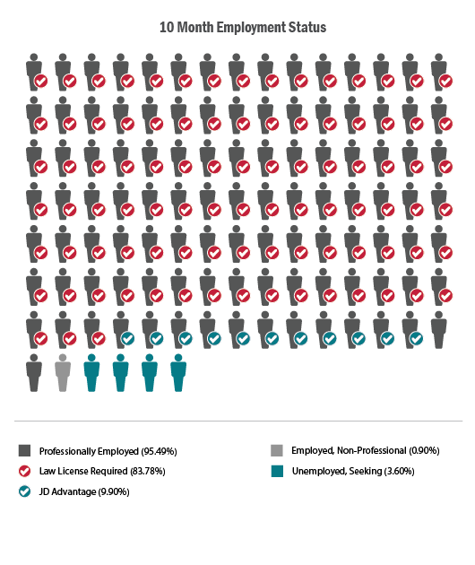 Graduate Employment Status 2014