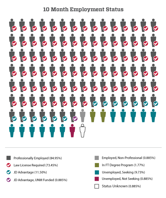 Graduate Employment Status 2016