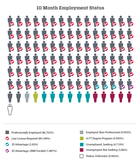 Graduate Employment Status 2017