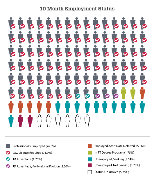 Graduate Employment Status 2019