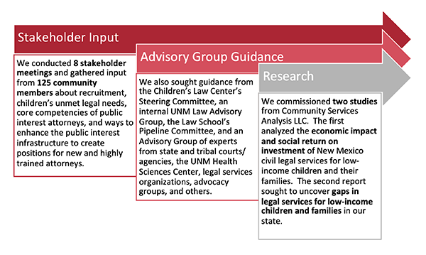 Stakeholder Input Graphic